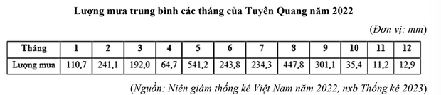 Bảng số liệu lượng mưa Tuyên Quang 2022