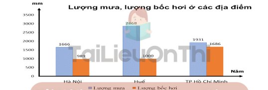 Biểu đồ Lượng mưa, lượng bốc hơi ở các địa điểm