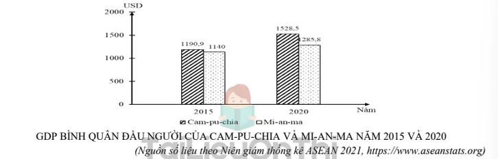 Biểu đồ GDP bình quân đầu người của Cam-pu-chia và Mi-an-ma