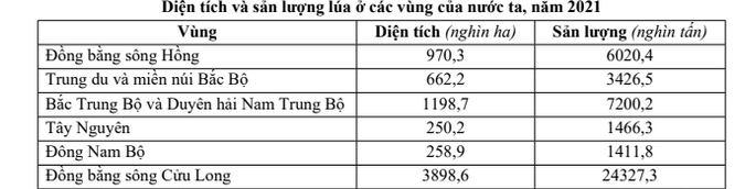 Bảng Diện tích và sản lượng lúa ở các vùng của nước ta, năm 2021