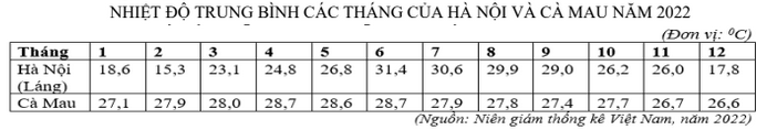 Bảng nhiệt độ trung bình các tháng của Hà Nội và Cà Mau